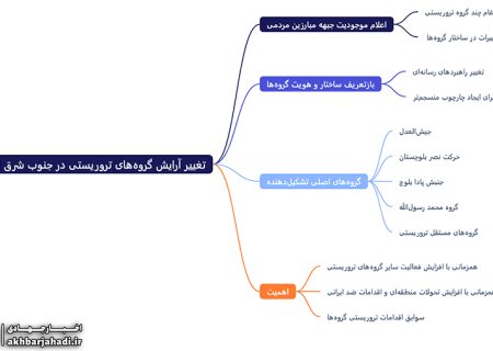 تغییر آرایش گروه‌های تروریستی در جنوب شرق ایران و تلاش برای ری‌برندینگ تروریسم!
